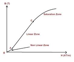 Concept of Magnetization or Saturation Curve: B-H Curve ...