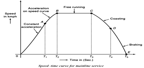 Speed-Time Curve of Service - EEES.IN